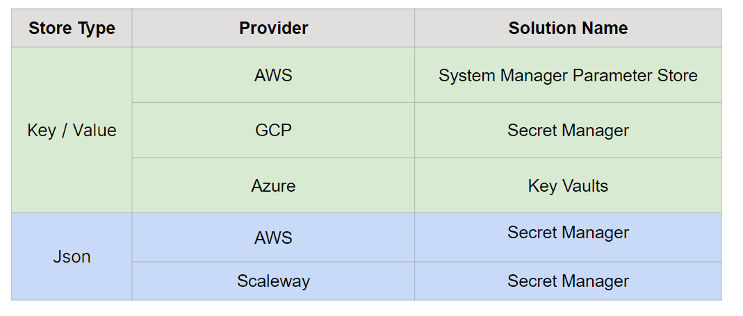 Les solutions de gestion des secrets par Cloud provider