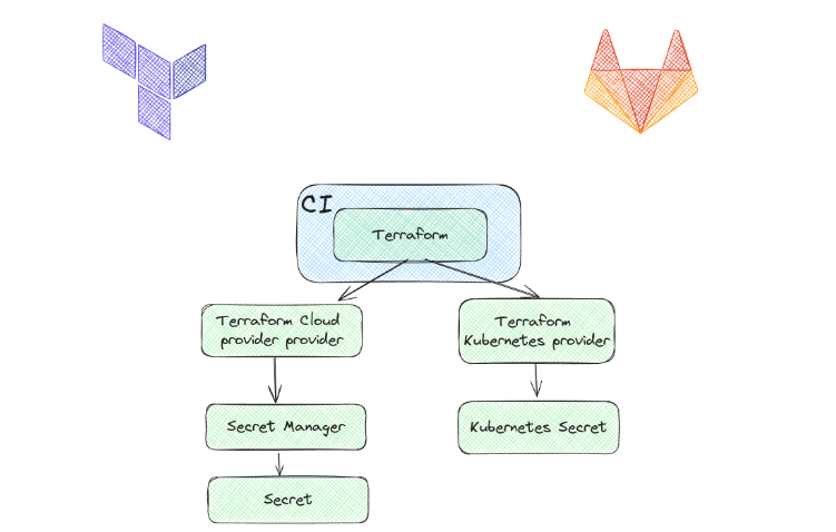 Gestion des secrets avec Terraform