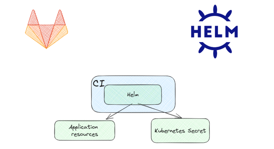 Gestion des secrets avec Helm