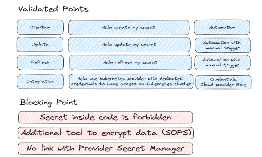 Points bloquants dans la gestion des secrets avec Helm