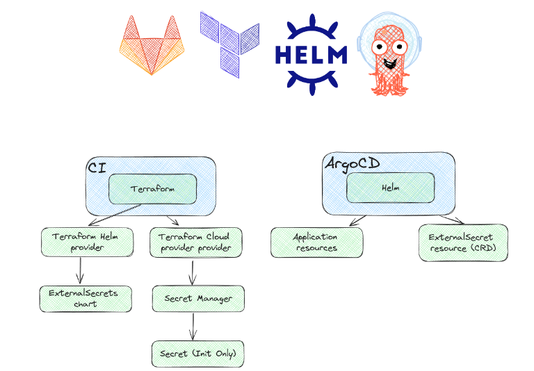 Approche DevOps combinée dans la gestion des secrets