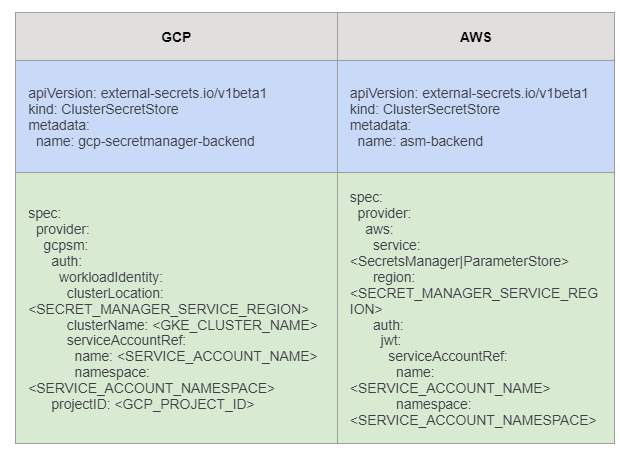 connecter External Secrets au secret manager de mon Cloud provider