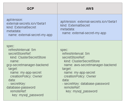 Je veux avoir le mot de passe de mon Utilisateur MySQL dans un secret Kubernetes