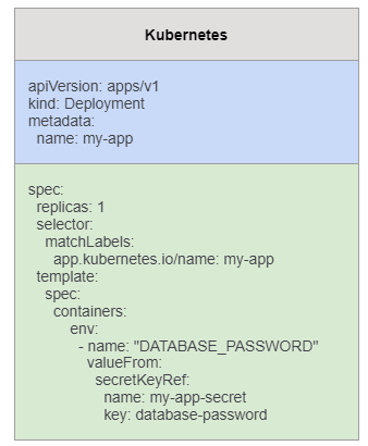 utiliser le mot de passe MySQL dans mon secret Kubernetes dans ma variable d’environnement “DATABASE_PASSWORD”