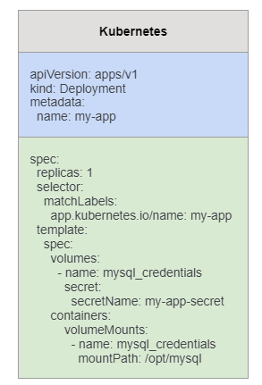 utiliser le mot de passe MySQL dans mon secret Kubernetes via un fichier monté sur mon pod (/opt/mysql/database-password)