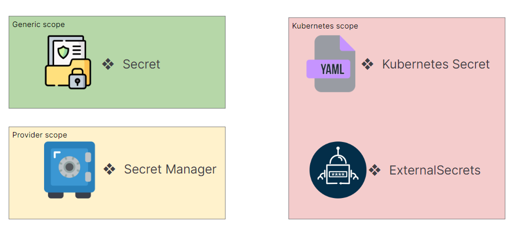 Les différents types de secrets