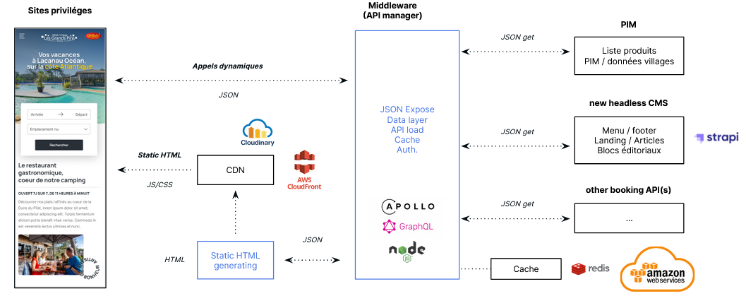 stack Back for frontavec création d'un middleware entre le front et le back, ici GraphQL