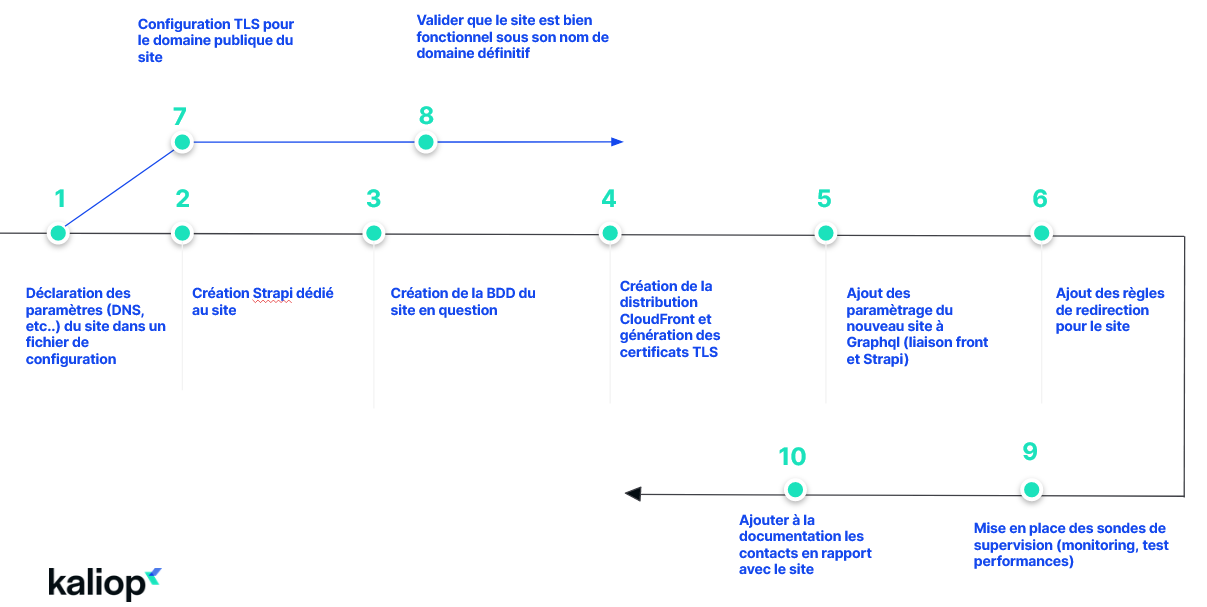 Schéma synthétique de la mise en ligne d’un site privilège