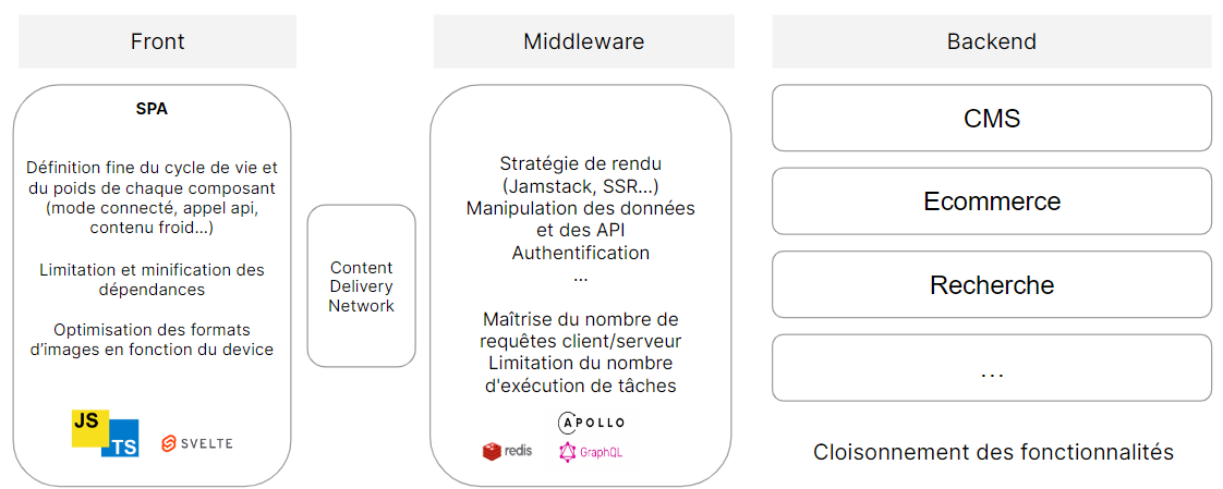 représentation du front, middleware et backend