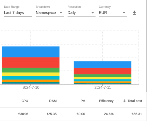 Répartition Coûts Ressources Informatiques