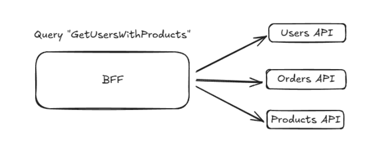 Backend for frontend : Comparaison entre REST et GraphQL