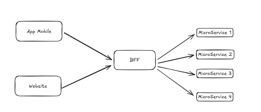 Backend for frontend schema