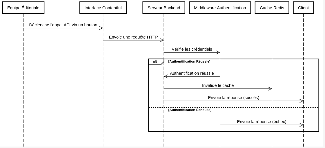 Route API pour invalider le cache